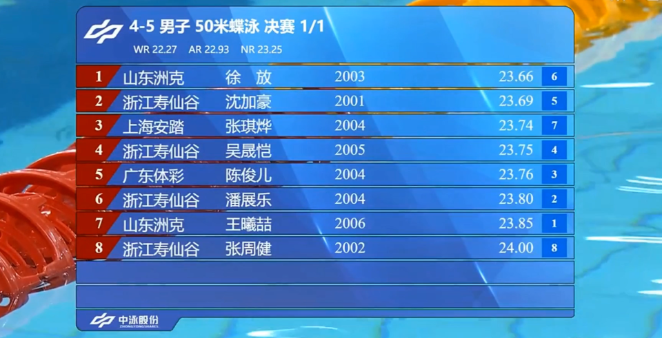 分别排名第, 手沈加豪全